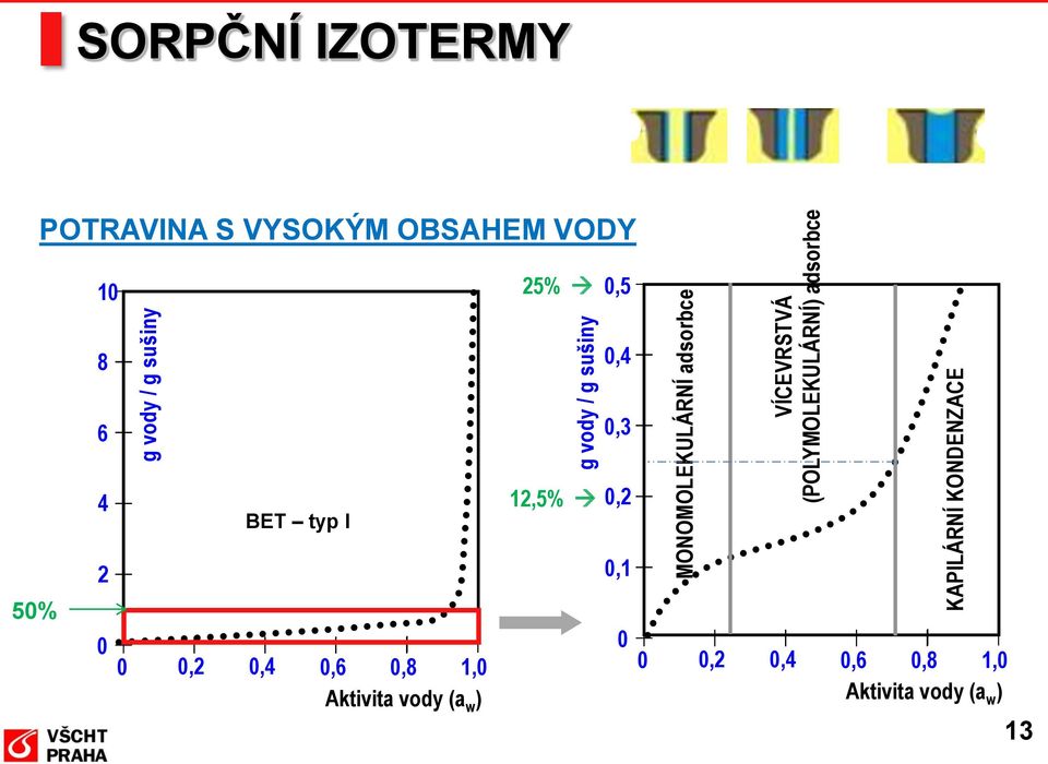 VYSOKÝM OBSAHEM VODY 10 25% 0,5 8 0,4 6 0,3 4 BET typ I 12,5% 0,2 2 0,1 50% 0 0