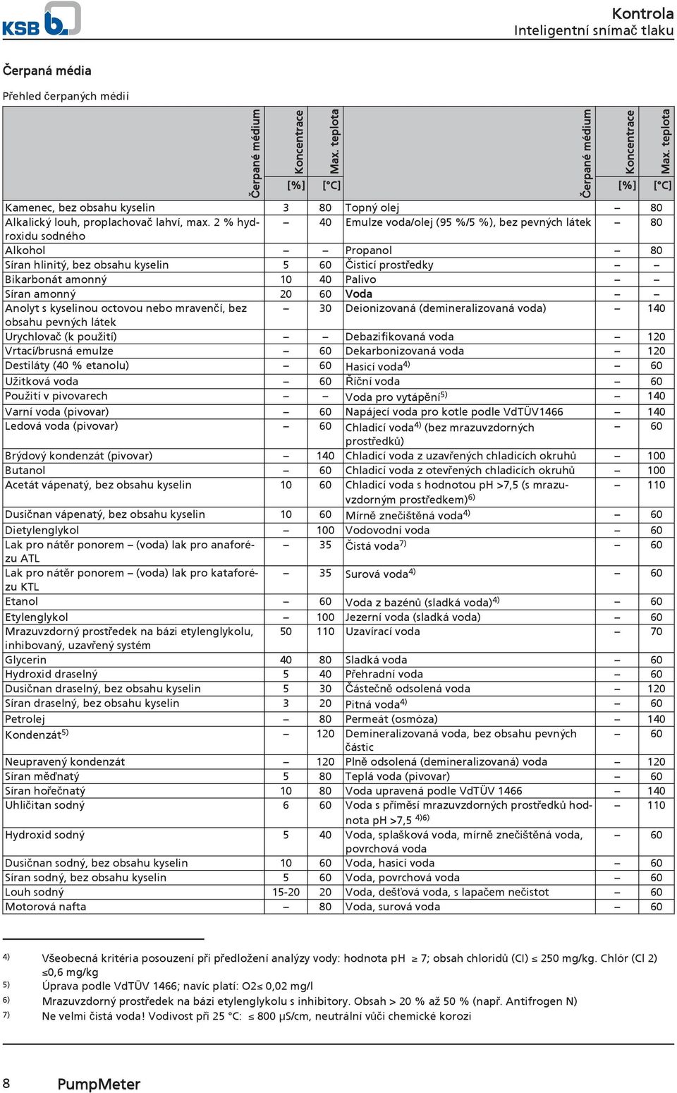 60 Voda Anolyt s kyselinou octovou nebo mravenčí, bez 30 Deionizovaná (demineralizovaná voda) 140 obsahu pevných látek Urychlovač (k použití) Debazifikovaná voda 120 Vrtací/brusná emulze 60