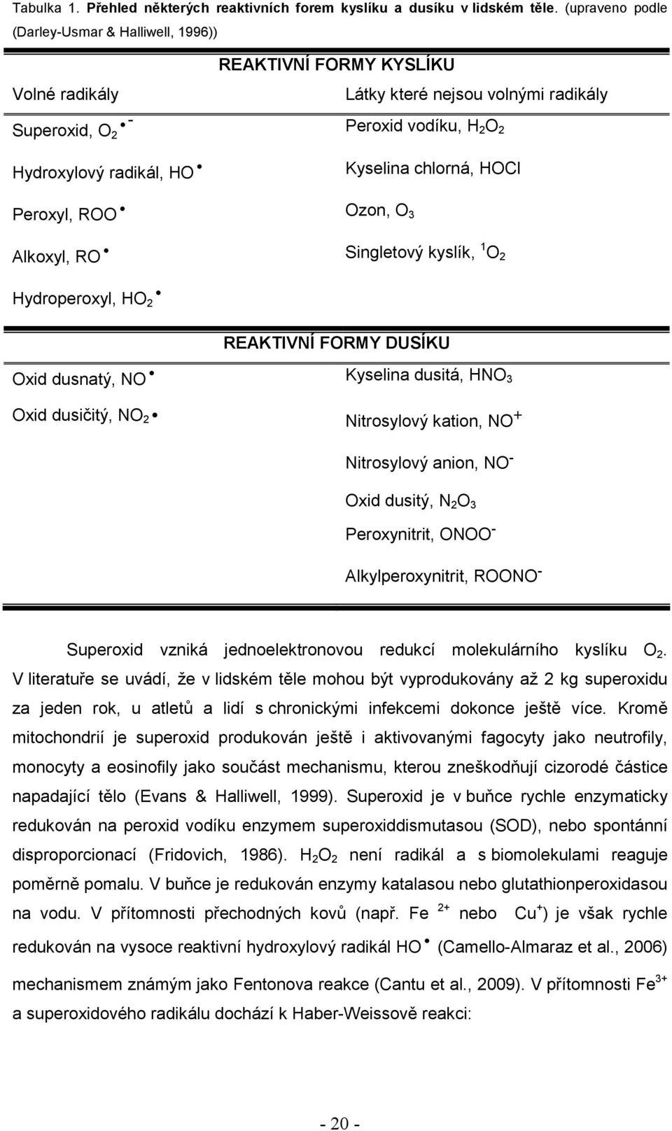 chlorná, HOCl Peroxyl, ROO Ozon, O 3 Alkoxyl, RO Singletový kyslík, 1 O 2 Hydroperoxyl, HO 2 REAKTIVNÍ FORMY DUSÍKU Oxid dusnatý, NO Kyselina dusitá, HNO 3 Oxid dusičitý, NO 2 Nitrosylový kation, NO