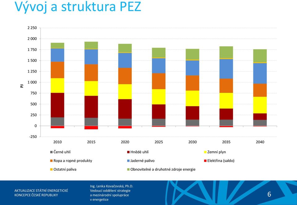 Hnědé uhlí Zemní plyn Ropa a ropné produkty Jaderné palivo