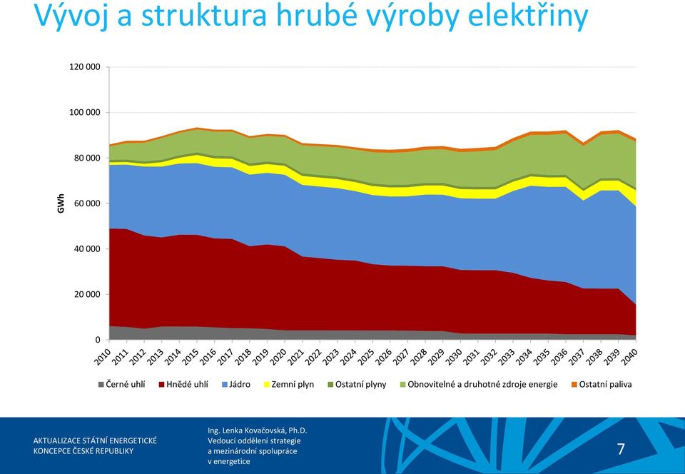 uhlí Hnědé uhlí Jádro Zemní plyn Ostatní plyny