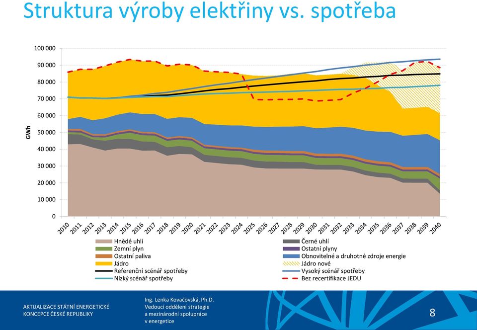 Hnědé uhlí Zemní plyn Ostatní paliva Jádro Referenční scénář spotřeby Nízký scénář