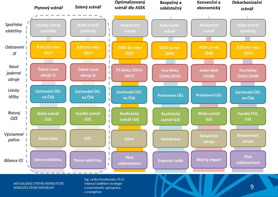 jaderné zdroje Žádné nové zdroje JE Žádné nové zdroje JE Tři bloky (2033-2037) Dva bloky (2030,2032) Jeden blok (2038) Dva bloky (2033,2038) Limity těžby Zachování ÚEL na ČSA Zachování ÚEL na ČSA