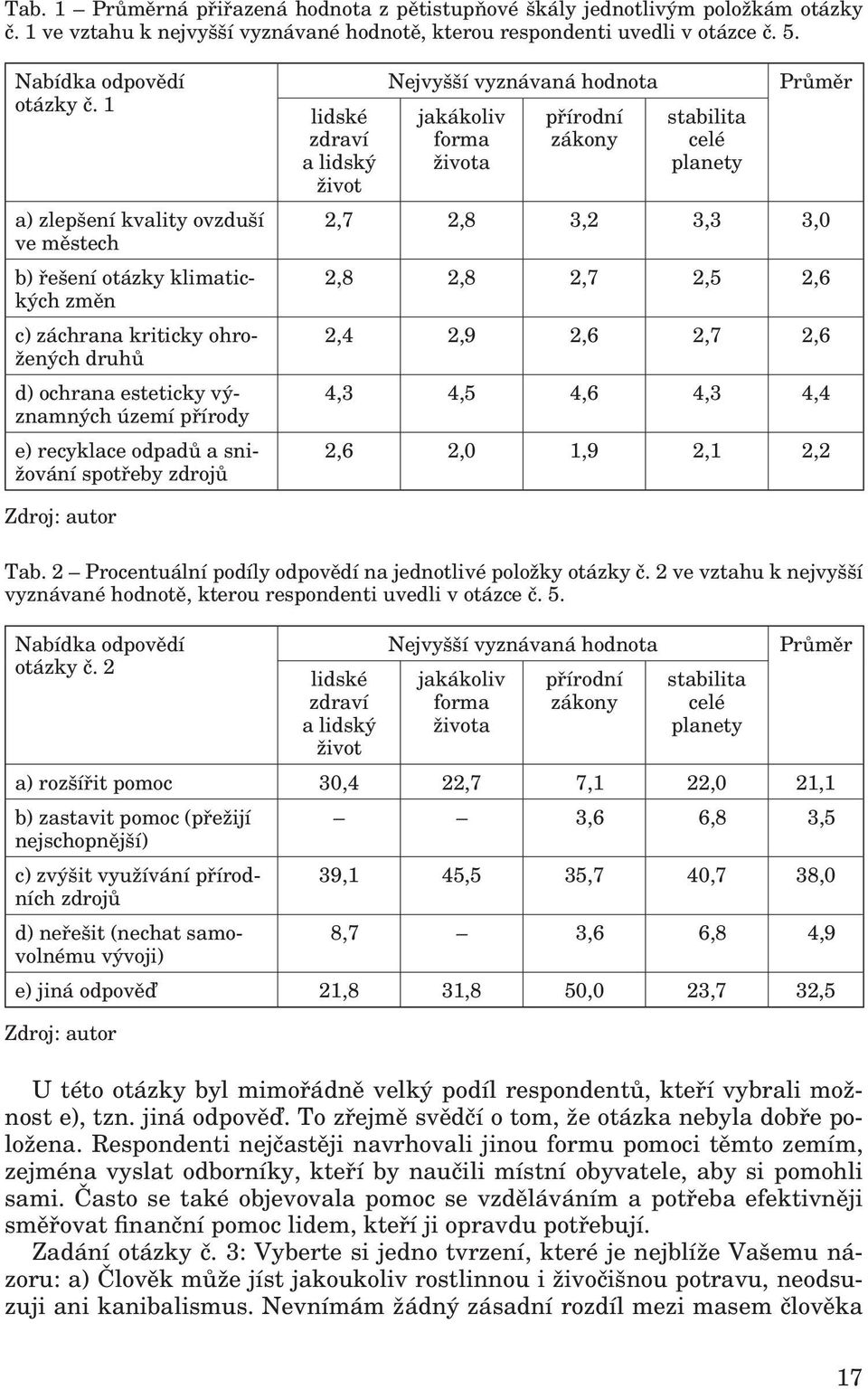 spotřeby zdrojů lidské zdraví a lidský život Nejvyšší vyznávaná hodnota jakákoliv forma života přírodní zákony stabilita celé planety Průměr 2,7 2,8 3,2 3,3 3,0 2,8 2,8 2,7 2,5 2,6 2,4 2,9 2,6 2,7