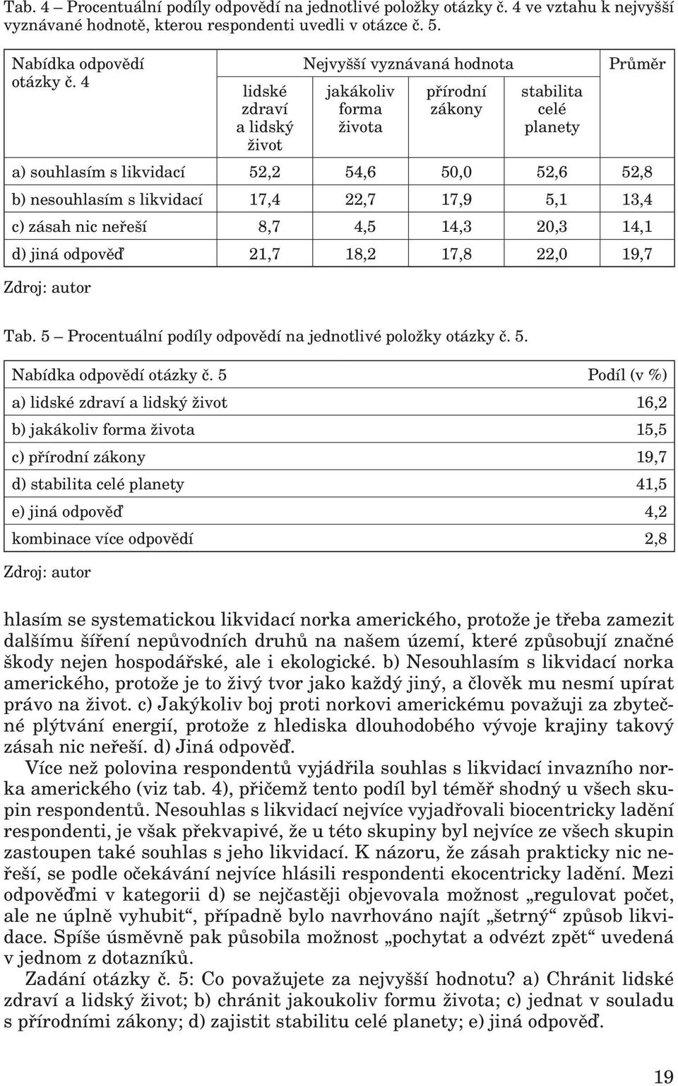 likvidací 17,4 22,7 17,9 5,1 13,4 c) zásah nic neřeší 8,7 4,5 14,3 20,3 14,1 d) jiná odpověď 21,7 18,2 17,8 22,0 19,7 Tab. 5 Procentuální podíly odpovědí na jednotlivé položky otázky č. 5. Nabídka odpovědí otázky č.