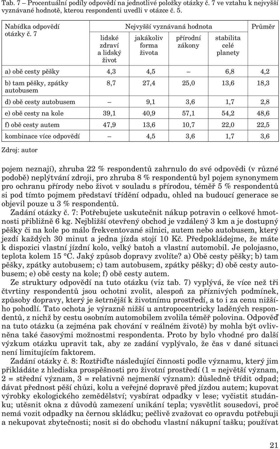 13,6 18,3 autobusem d) obě cesty autobusem 9,1 3,6 1,7 2,8 e) obě cesty na kole 39,1 40,9 57,1 54,2 48,6 f) obě cesty autem 47,9 13,6 10,7 22,0 22,5 kombinace více odpovědí 4,5 3,6 1,7 3,6 pojem