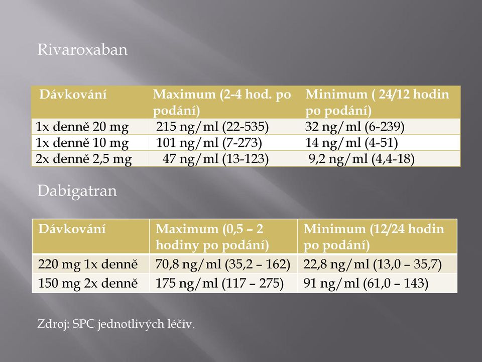 14 ng/ml (4-51) 9,2 ng/ml (4,4-18) Maximum (0,5 2 hodiny po podání) 70,8 ng/ml (35,2 162) 175 ng/ml (117 275) Minimum