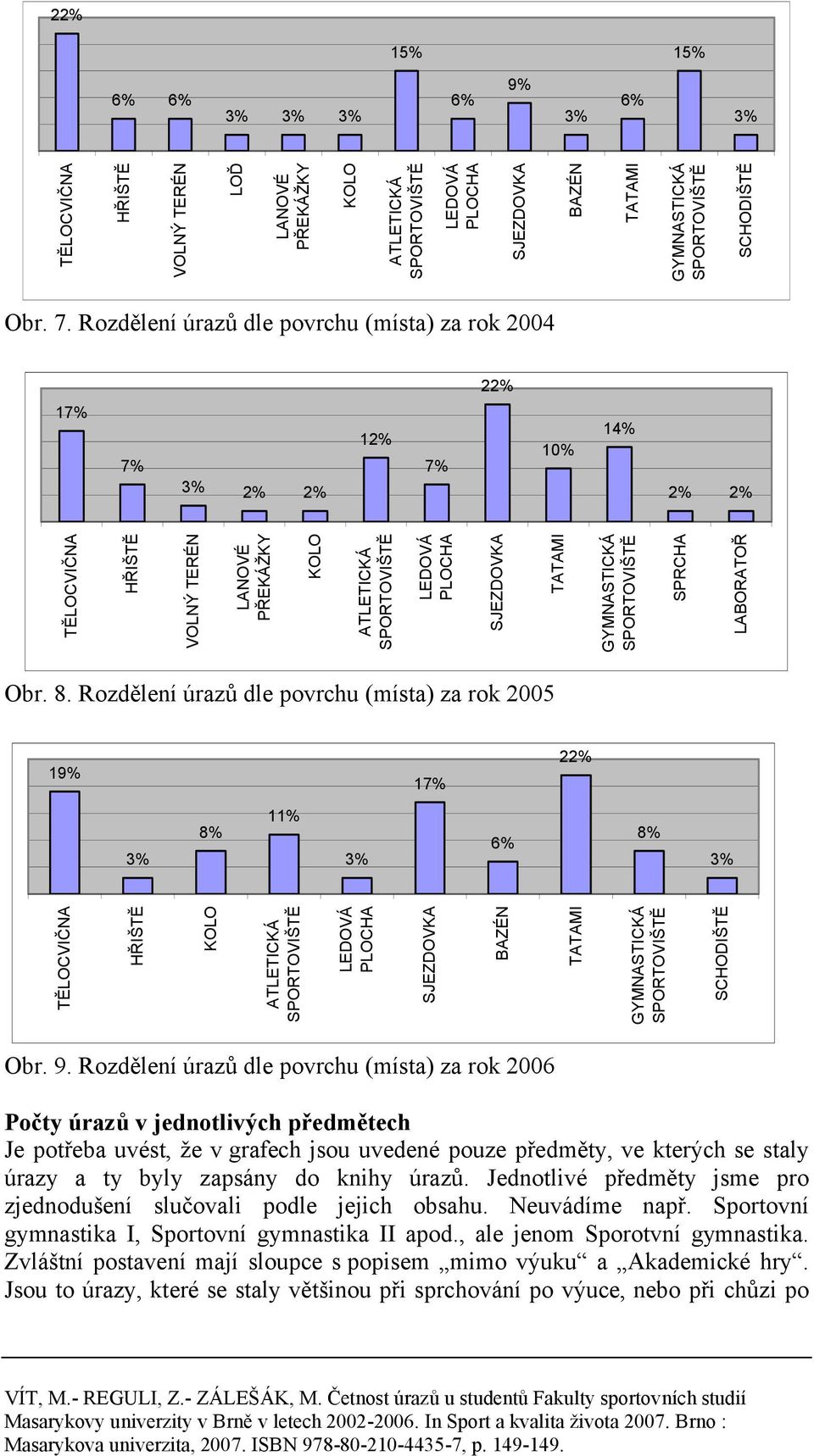 LABORATOŘ Obr. 8. Rozdělení úrazů dle povrchu (místa) za rok 25 19% 17% 22% 3% 8% 11% 3% 6% 8% 3% TĚLOCVIČNA HŘIŠTĚ KOLO ATLETICKÁ LEDOVÁ PLOCHA SJEZDOVKA BAZÉN TATAMI GYMNASTICKÁ SCHODIŠTĚ Obr. 9.