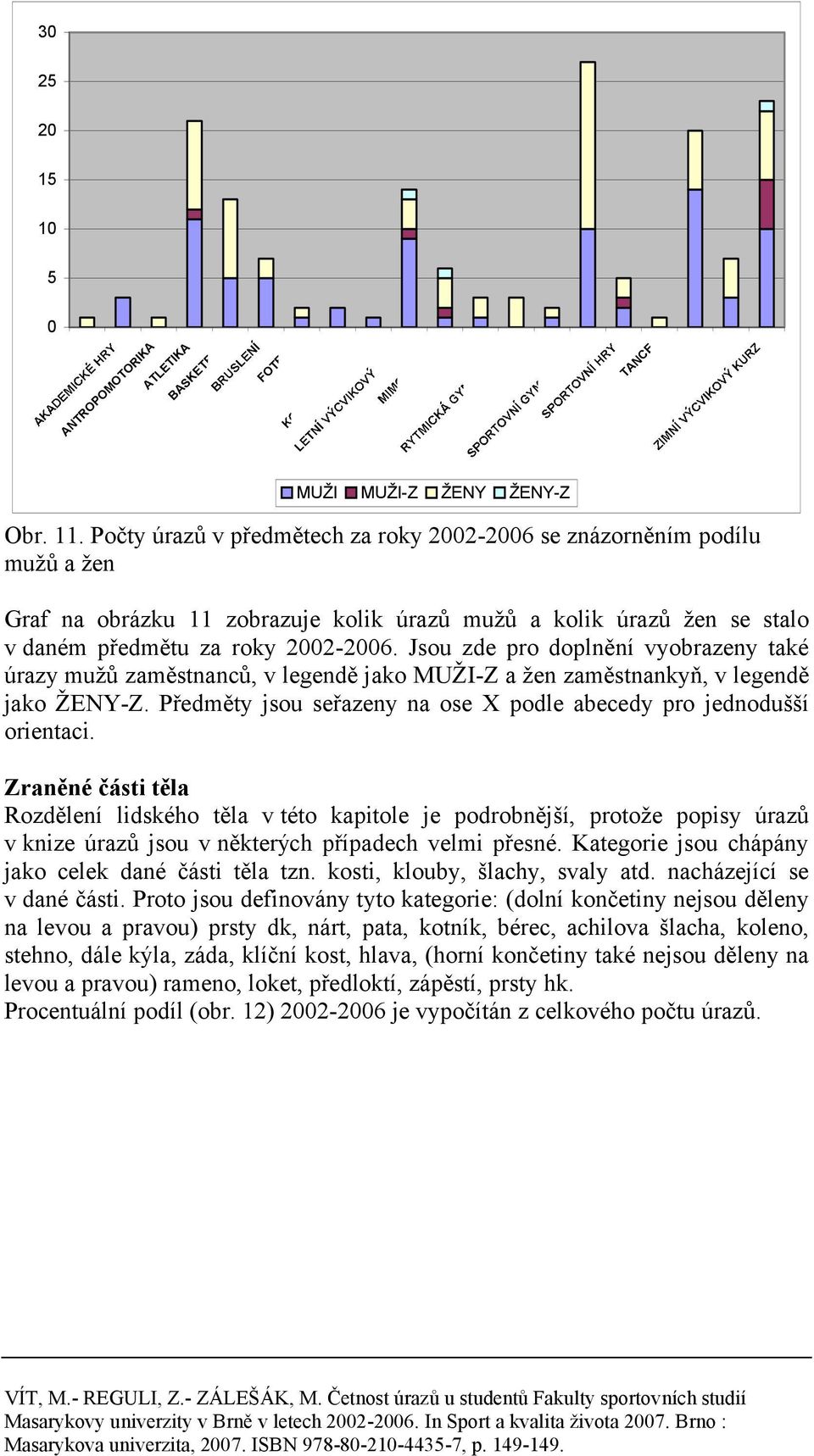 Jsou zde pro doplnění vyobrazeny také úrazy mužů zaměstnanců, v legendě jako MUŽI-Z a žen zaměstnankyň, v legendě jako ŽENY-Z. Předměty jsou seřazeny na ose X podle abecedy pro jednodušší orientaci.