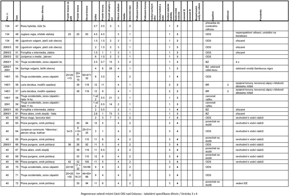1 3 ODS ořezané 05/3 5 Juniperus x media, jalovec 3 1 1 3 ODS 05/1 53 Thuja occidentalis, zerav západní 4x.5 0.