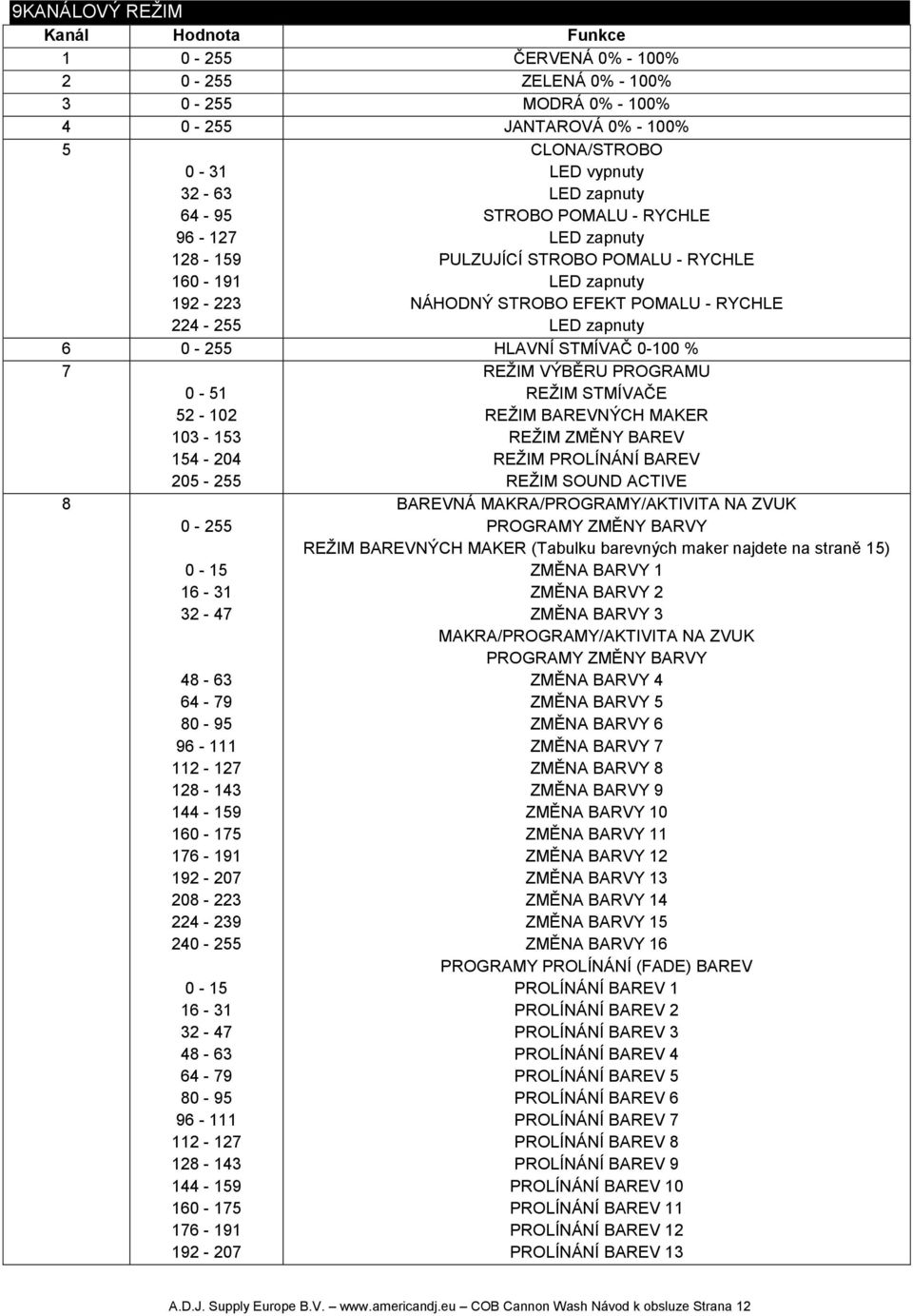 PROGRAMU REŽIM STMÍVAČE REŽIM BAREVNÝCH MAKER REŽIM ZMĚNY BAREV REŽIM PROLÍNÁNÍ BAREV REŽIM SOUND ACTIVE 8 0-255 0-15 16-31 32-47 48-63 64-79 80-95 96-111 112-127 128-143 144-159 160-175 176-191