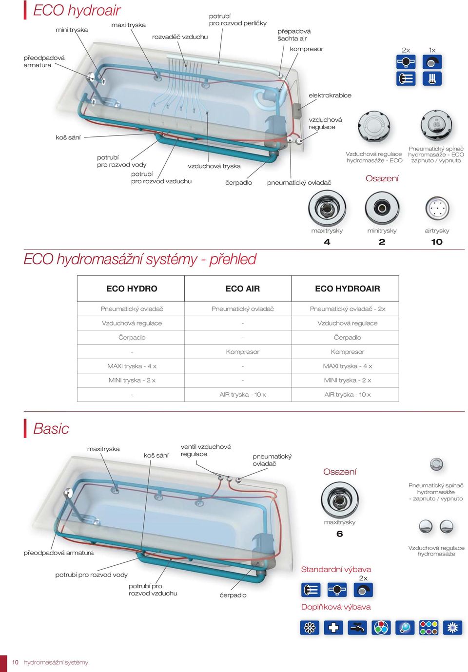 systémy - přehled maxitrysky minitrysky airtrysky 4 2 10 ECO HYDRO ECO AIR ECO HYDROAIR Pneumatický ovladač Pneumatický ovladač Pneumatický ovladač - 2x Vzduchová regulace - Vzduchová regulace