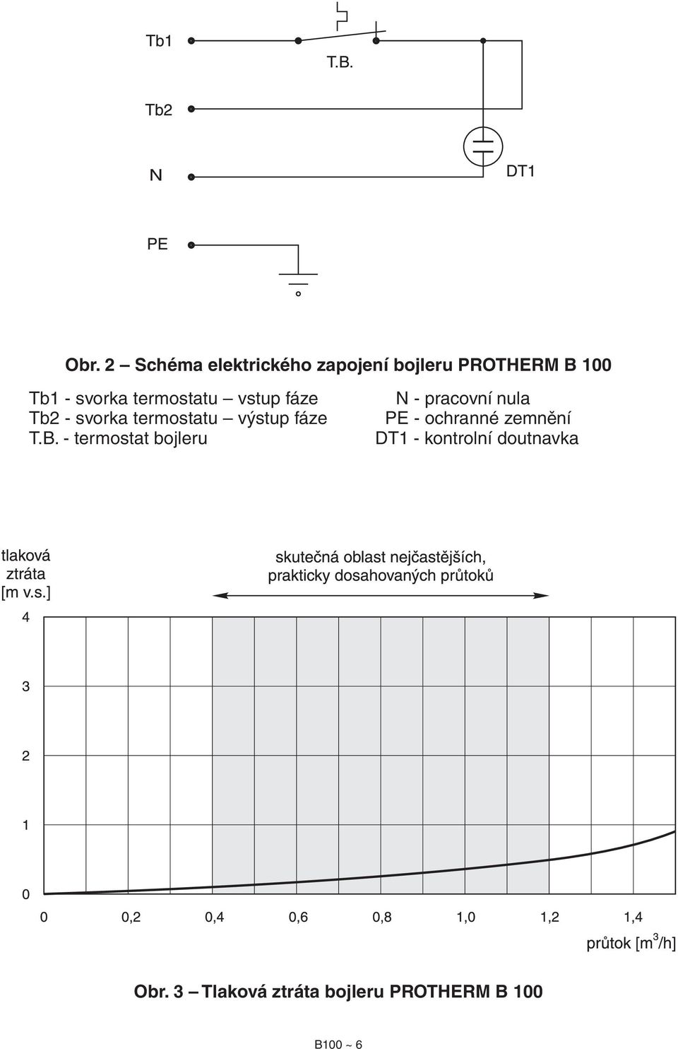 - termostat bojleru N - pracovní nula PE - ochranné zemnění DT1 -