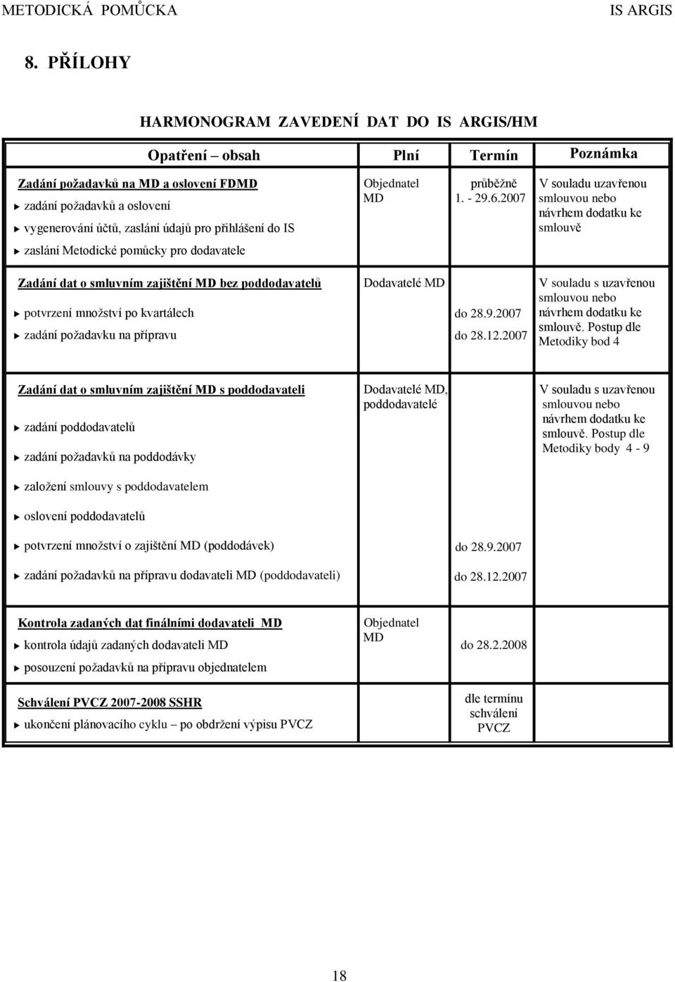 2007 V souladu uzavřenou smlouvou nebo návrhem dodatku ke smlouvě zaslání Metodické pomůcky pro dodavatele Zadání dat o smluvním zajištění MD bez poddodavatelů potvrzení množství po kvartálech zadání