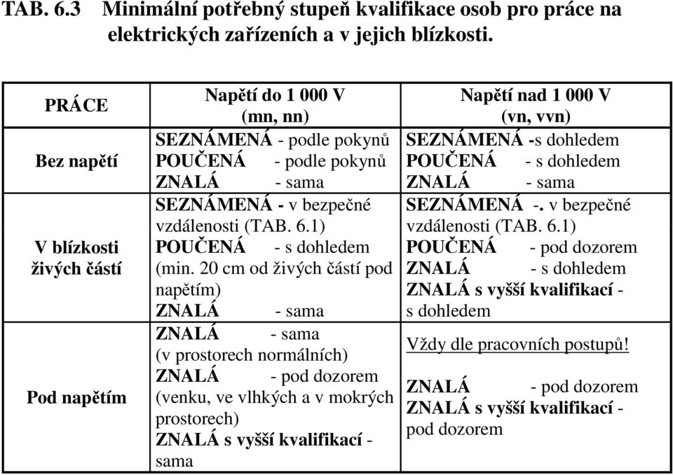 1) POUČENÁ - s dohledem (min.