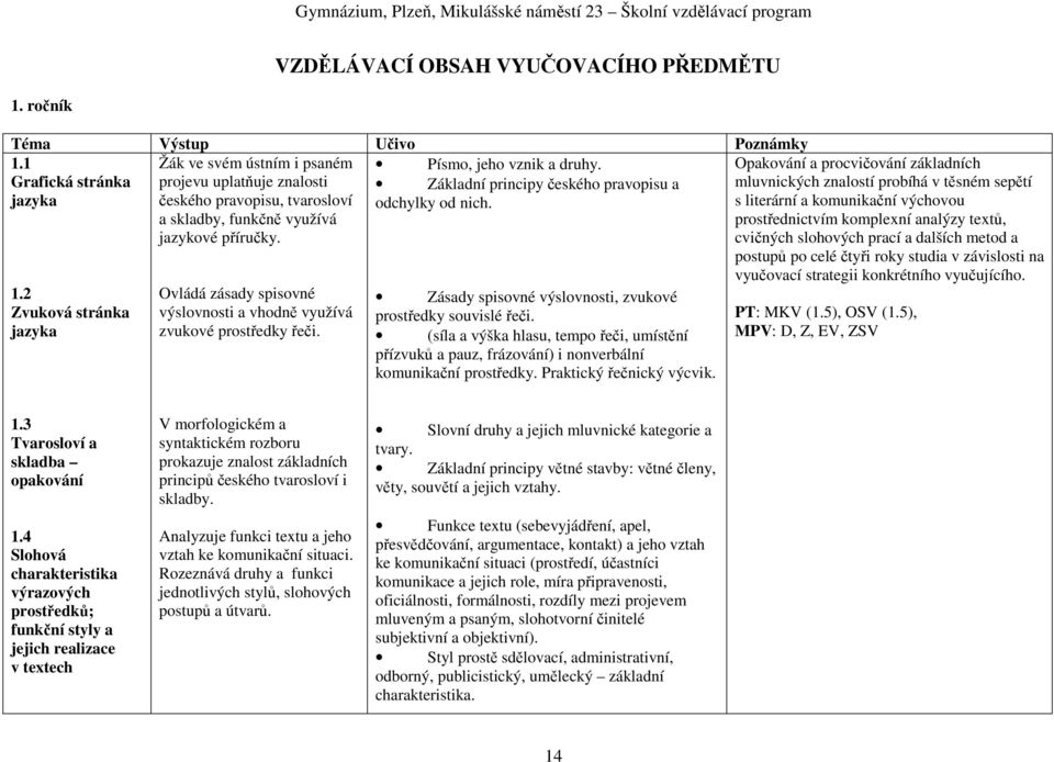 (síla a výška hlasu, tempo řeči, umístění přízvuků a pauz, frázování) i nonverbální komunikační prostředky. Praktický řečnický výcvik.