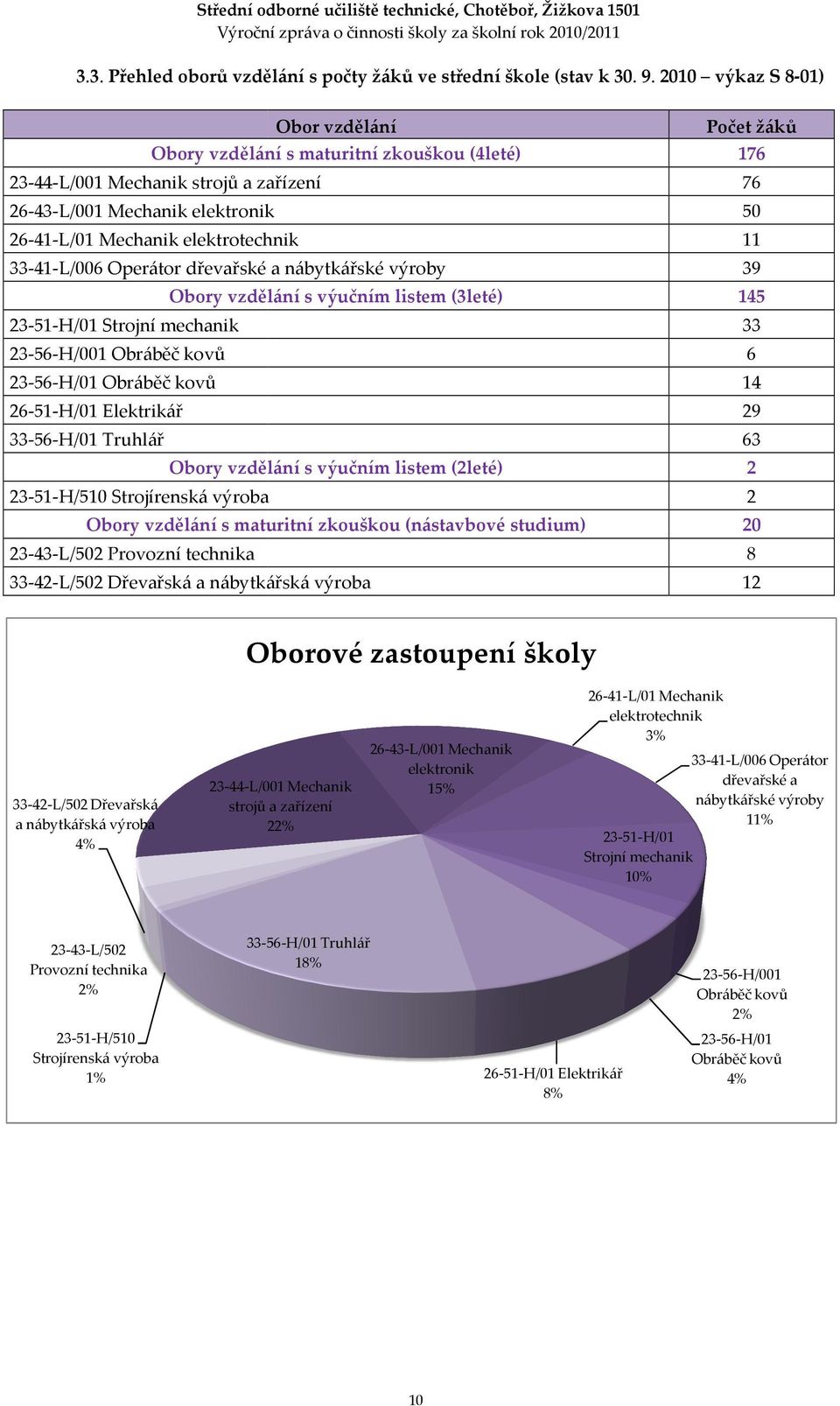 Operátor dřevařské a nábytkářské výroby Obory vzdělání s výučním listem (3leté) 23-51-H/01 Strojní mechanik 23-56-H/001 Obráběč kovů 23-56-H/01 Obráběč kovů 26-51-H/01 Elektrikář 33-56-H/01 Truhlář