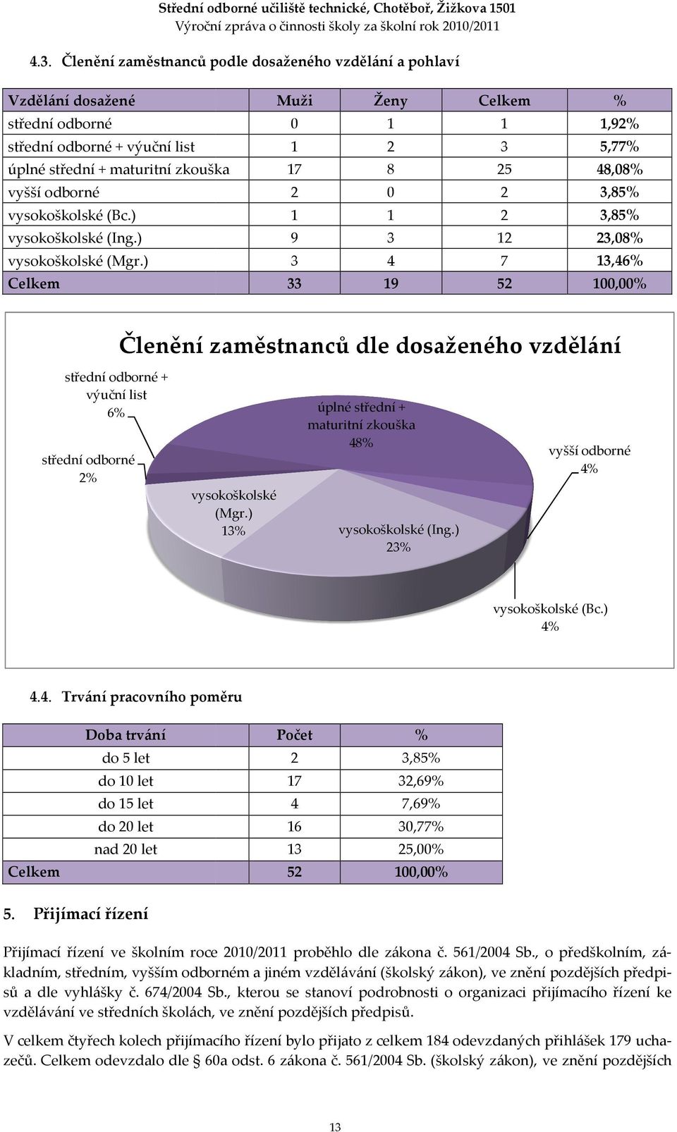 ) Celkem Muži 0 1 17 2 1 9 3 33 Ženy 1 2 8 0 1 3 4 19 Celkem 1 3 25 2 2 12 7 52 % 1,92% 5,77% 48,08% 3,85% 3,85% 23,08% 13,46% 100,00% střední odborné + výuční list 6% střední odborné 2% Členění