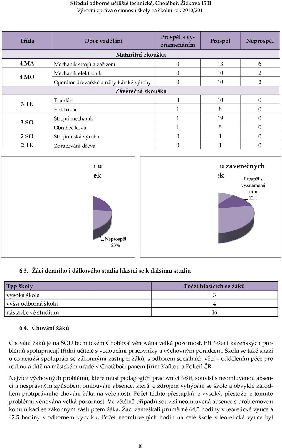 zkouška Závěrečná zkouška Prospěl s vyznamenáním Strojírenská výroba 0 Zpracování dřeva 0 Prospěl 3 10 0 1 1 Neprospěl 8 0 5 0 1 0 1 0 Prospěl 77% Celkové hodnocení u maturitních zkoušek Celkové