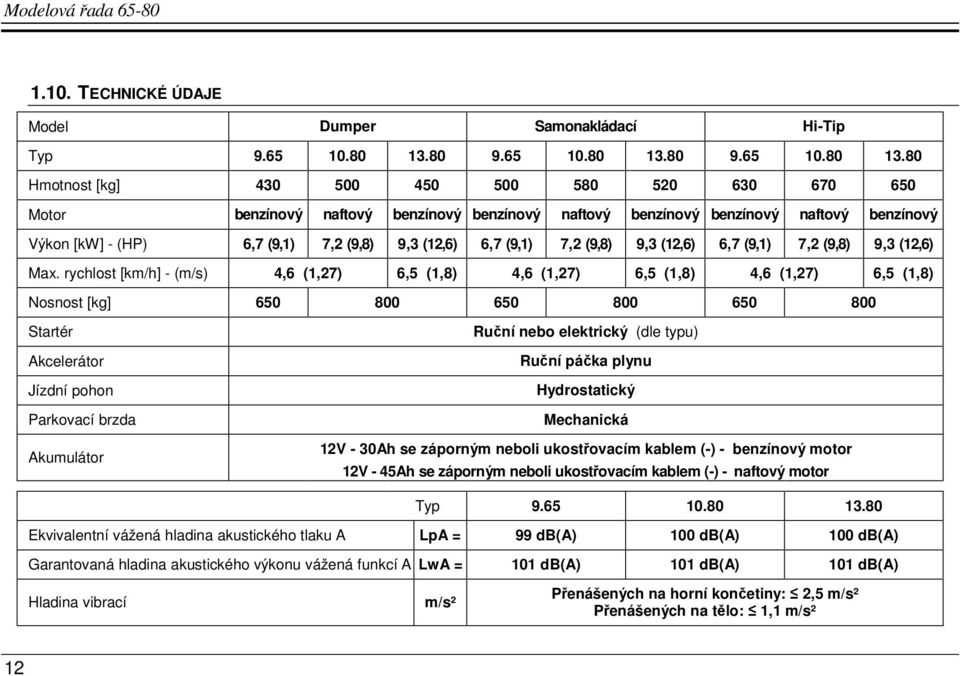 80 Hmotnost [kg] 430 500 450 500 580 520 630 670 650 Motor benzínový naftový benzínový benzínový naftový benzínový benzínový naftový benzínový Výkon [kw] - (HP) 6,7 (9,1) 7,2 (9,8) 9,3 (12,6) 6,7