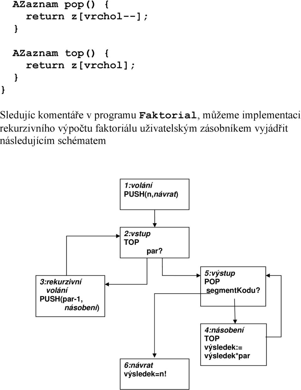 vyjádřit následujícím schématem 1:volání PUSH(n,návrat) 2:vstup TOP par?