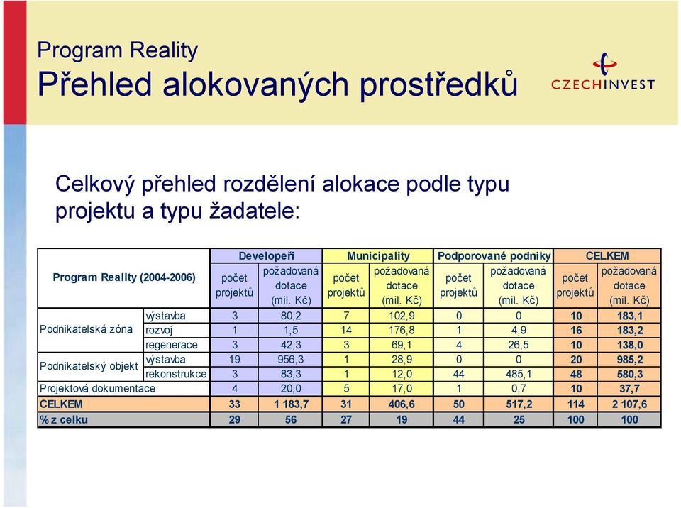 Kč) výstavba 3 80,2 7 102,9 0 0 10 183,1 Podnikatelská zóna rozvoj 1 1,5 14 176,8 1 4,9 16 183,2 regenerace 3 42,3 3 69,1 4 26,5 10 138,0 Podnikatelský objekt výstavba 19 956,3 1 28,9 0