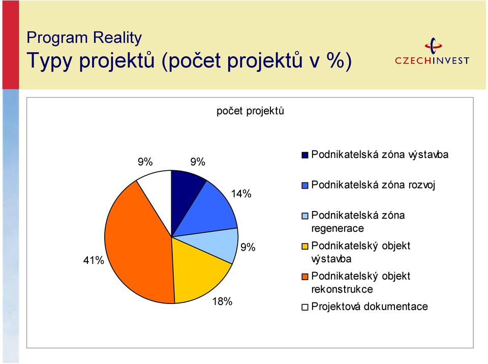 zóna rozvoj Podnikatelská zóna regenerace 41% 18% 9%