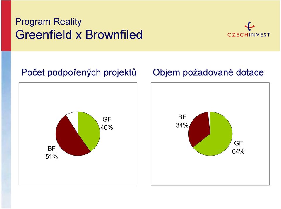 projektů Objem požadované