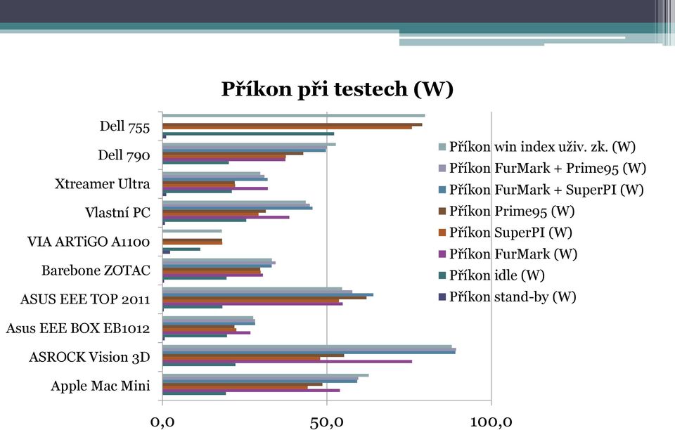 (W) Příkon FurMark + Prime95 (W) Příkon FurMark + SuperPI (W) Příkon Prime95 (W) Příkon