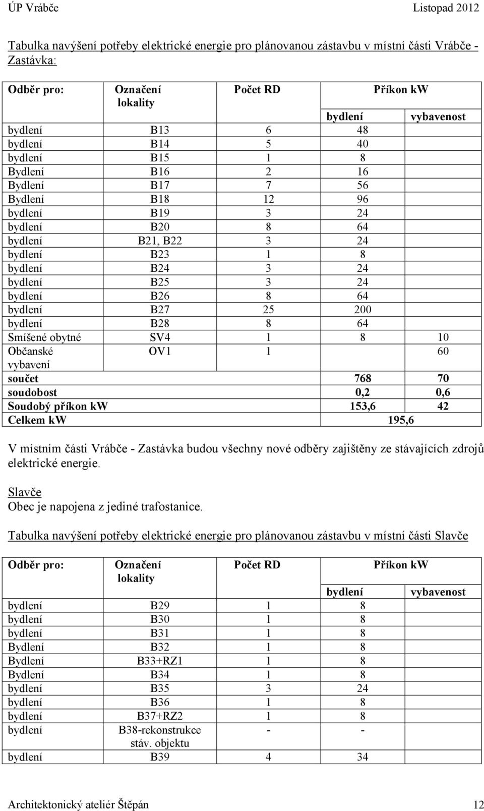 bydlení B27 25 200 bydlení B28 8 64 Smíšené obytné SV4 1 8 10 Občanské OV1 1 60 vybavení součet 768 70 soudobost 0,2 0,6 Soudobý příkon kw 153,6 42 Celkem kw 195,6 V místním části Vrábče - Zastávka