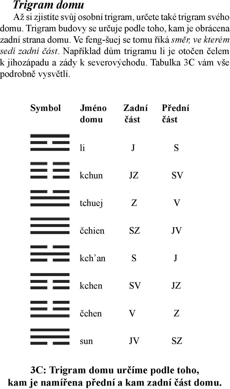 Například dům trigramu li je otočen čelem k jihozápadu a zády k severovýchodu. Tabulka 3C vám vše podrobně vysvětlí.