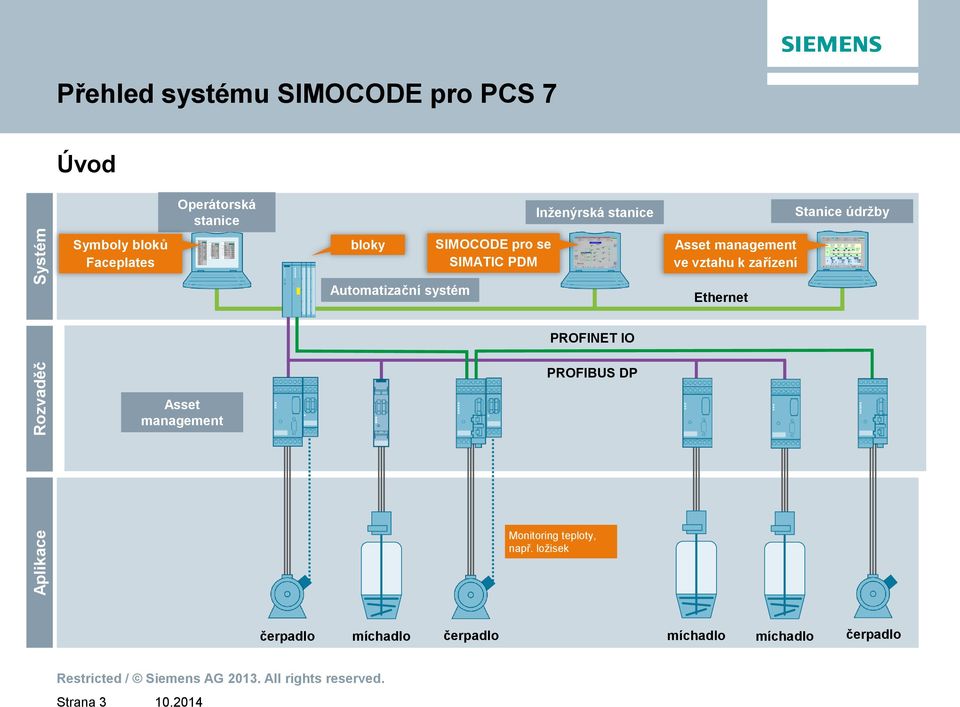 management ve vztahu k zařízení Automatizační systém Ethernet PROFINET IO PROFIBUS DP Asset