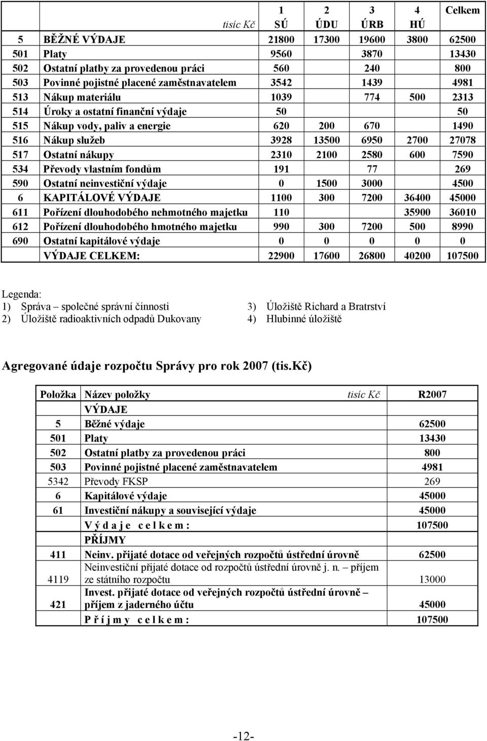 27078 517 Ostatní nákupy 2310 2100 2580 600 7590 534 Převody vlastním fondům 191 77 269 590 Ostatní neinvestiční výdaje 0 1500 3000 4500 6 KAPITÁLOVÉ VÝDAJE 1100 300 7200 36400 45000 611 Pořízení