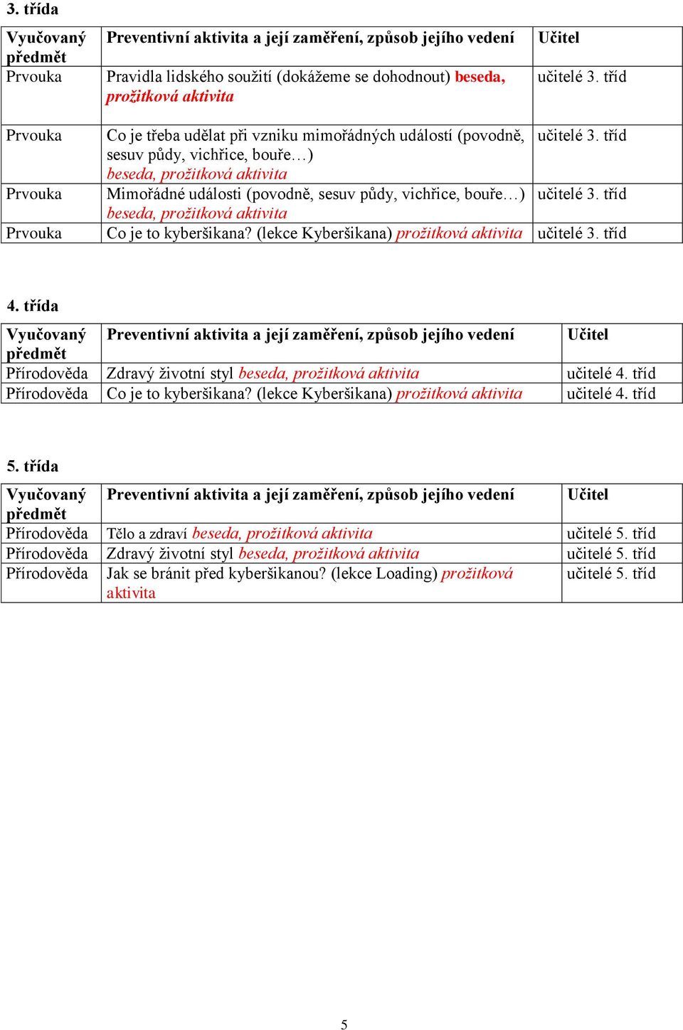 tříd sesuv půdy, vichřice, bouře ) beseda, prožitková Mimořádné události (povodně, sesuv půdy, vichřice, bouře ) učitelé 3. tříd beseda, prožitková Co je to kyberšikana?