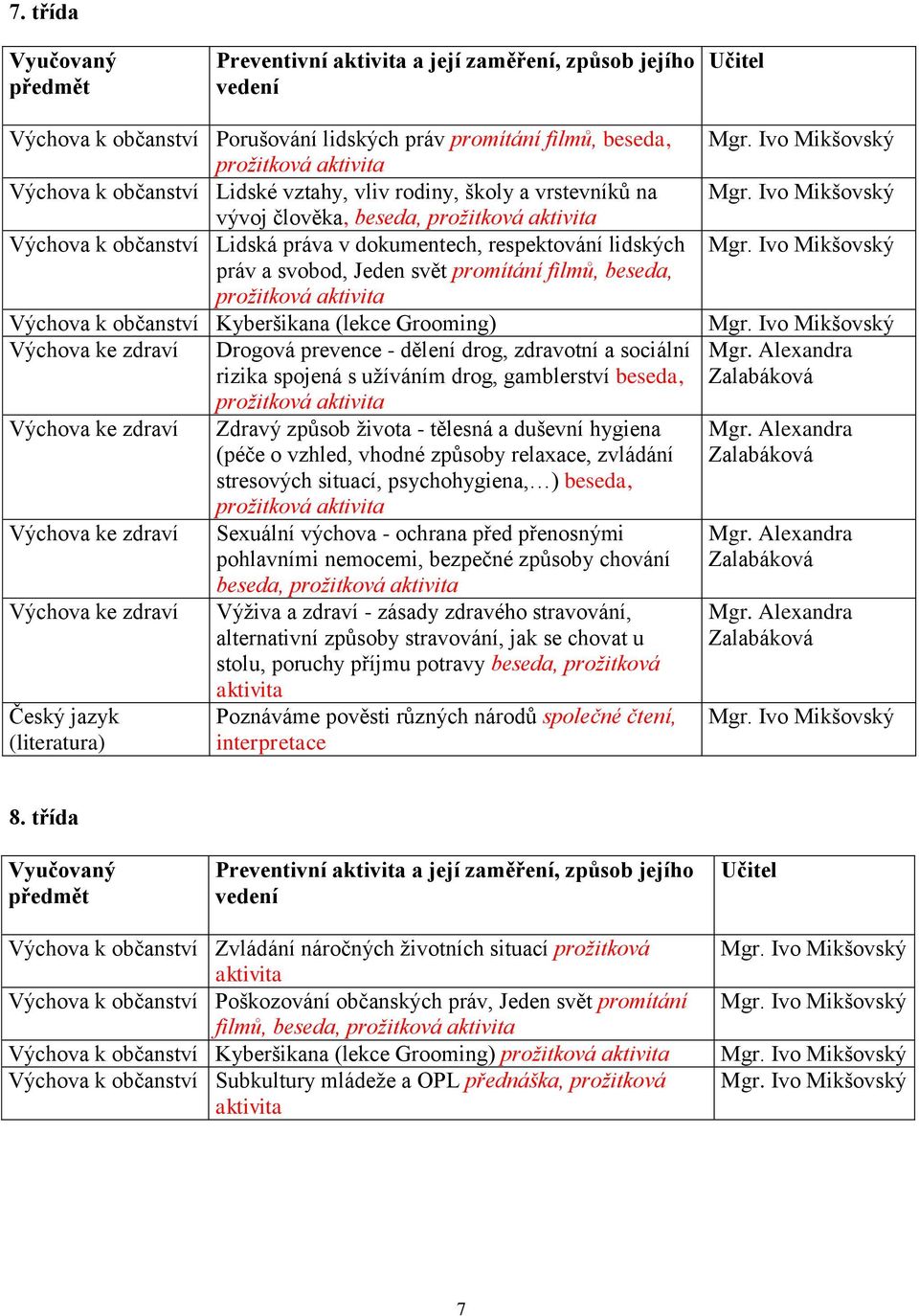 Výchova k občanství Kyberšikana (lekce Grooming) Výchova ke zdraví Drogová prevence - dělení drog, zdravotní a sociální rizika spojená s uţíváním drog, gamblerství beseda, prožitková Výchova ke