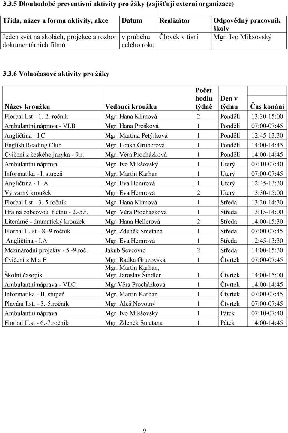 Hana Klímová 2 Pondělí 13:30-15:00 Ambulantní náprava - VI.B Mgr. Hana Prošková 1 Pondělí 07:00-07:45 Angličtina - I.C Mgr. Martina Petýrková 1 Pondělí 12:45-13:30 English Reading Club Mgr.