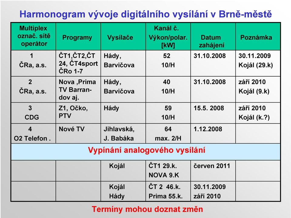 Hády, Barvičova 40 10/H 31.10.2008 září 2010 Kojál (9.k) 3 CDG Z1, Očko, PTV Hády 59 10/H 15.5. 2008 září 2010 Kojál (k.?) 4 O2 Telefon.