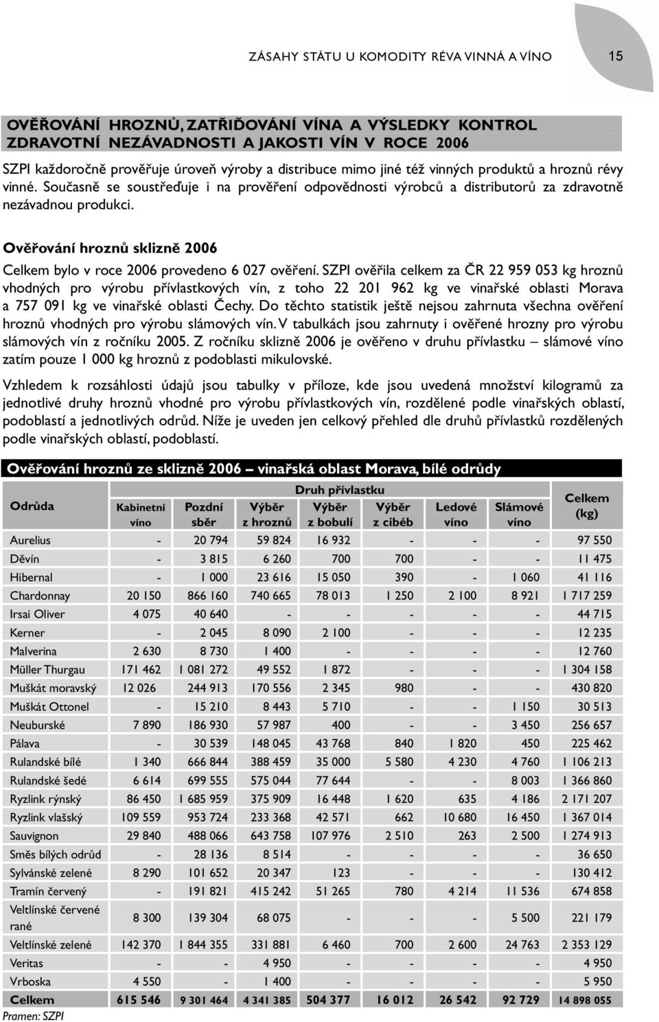 Ověřování hroznů sklizně 2006 Celkem bylo v roce 2006 provedeno 6 027 ověření.