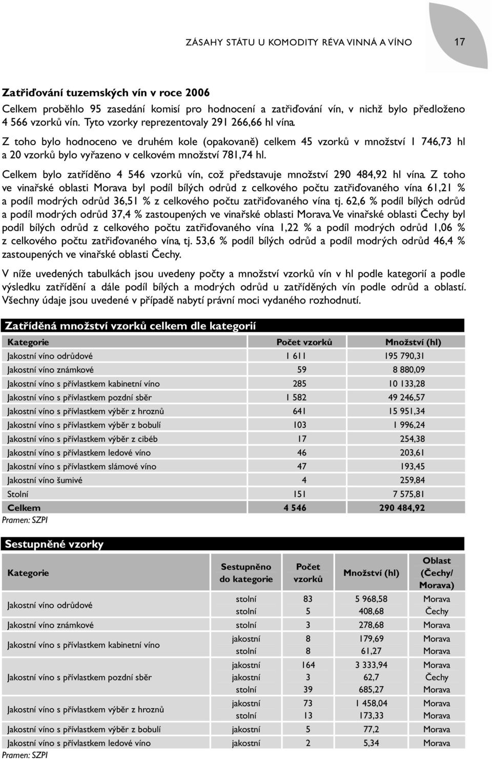 Celkem bylo zatříděno 4 546 vzorků vín, což představuje množství 290 484,92 hl vína.