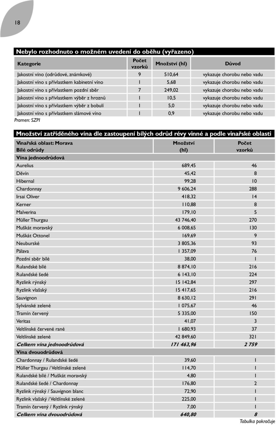 vadu Jakostní víno s přívlastkem výběr z bobulí 1 5,0 vykazuje chorobu nebo vadu Jakostní víno s přívlastkem slámové víno 1 0,9 vykazuje chorobu nebo vadu Pramen: SZPI Množství zatříděného vína dle