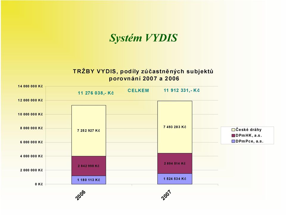 Kč 7 252 927 Kč 7 493 283 Kč Česk