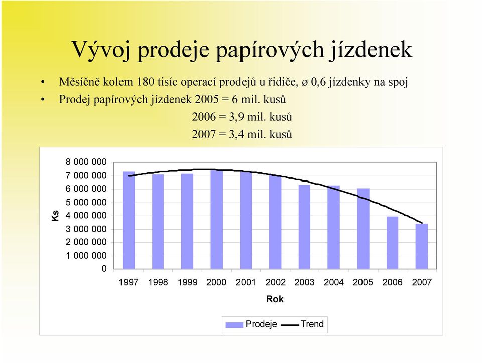 kusů 2007 = 3,4 mil.