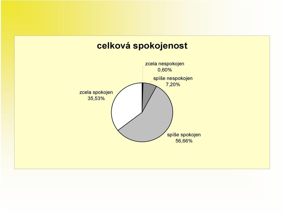 nespokojen 0,60% spíše