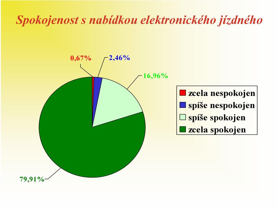 2,46% 16,96% zcela nespokojen