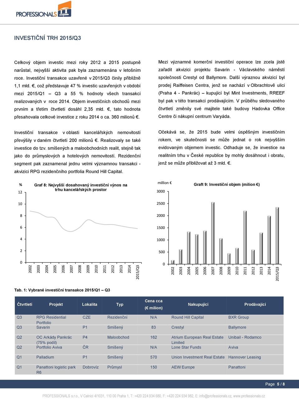 Objem investičních obchodů mezi prvním a třetím čtvrtletí dosáhl,35 mld., tato hodnota přesahovala celkové investice z roku o ca. 3 milionů.