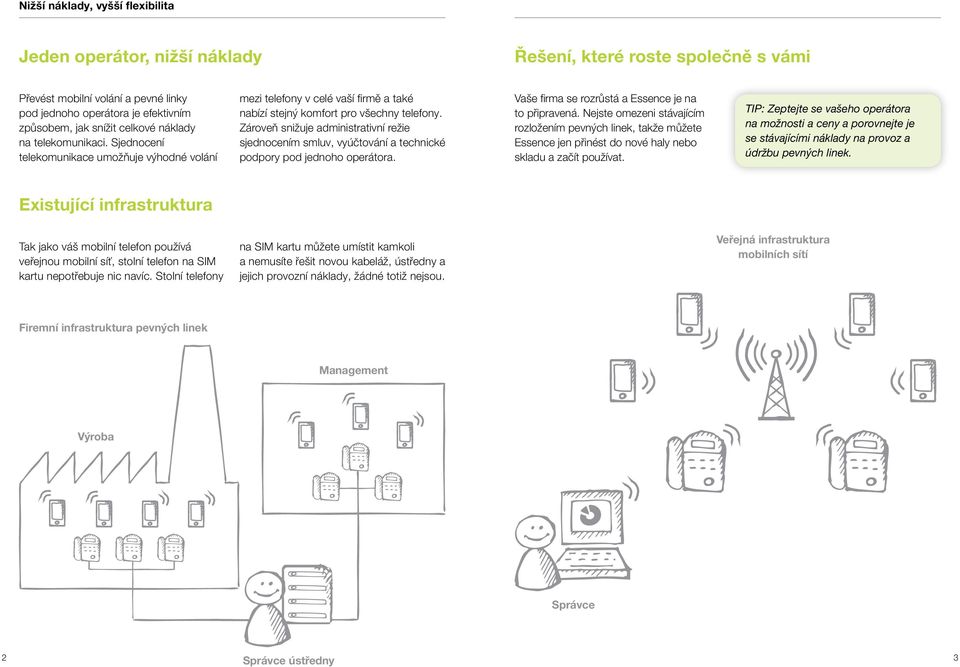 Zároveň snižuje administrativní režie sjednocením smluv, vyúčtování a technické podpory pod jednoho operátora. Vaše firma se rozrůstá a Essence je na to připravená.
