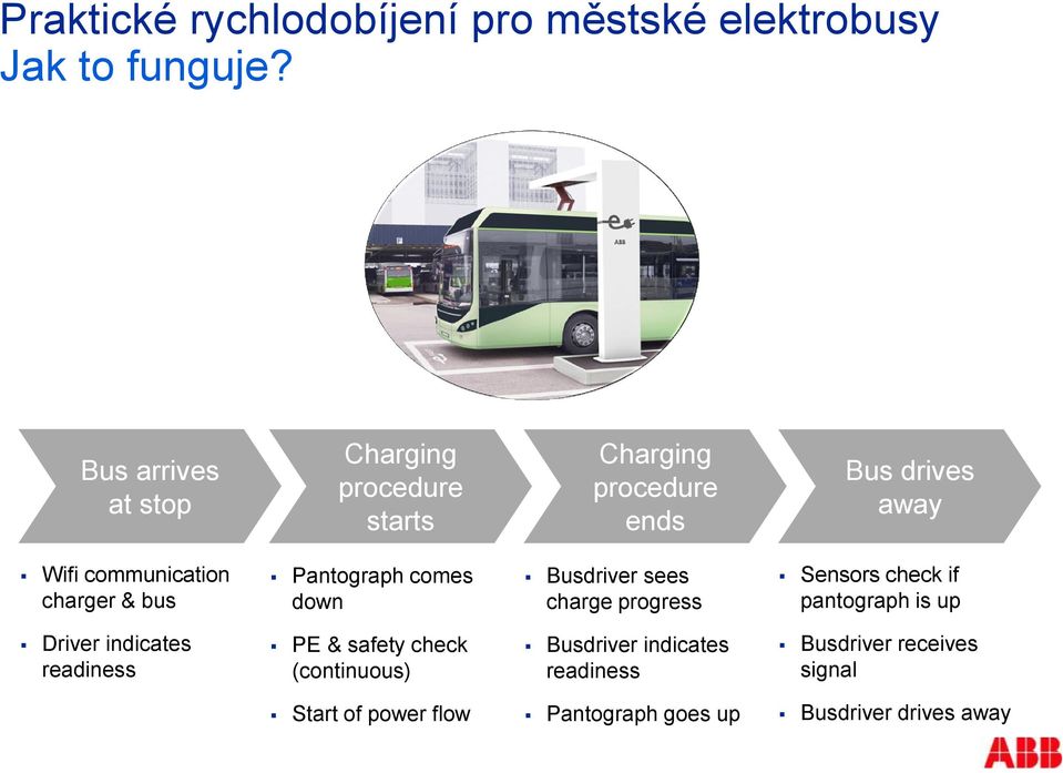 charger & bus Pantograph comes down Busdriver sees charge progress Sensors check if pantograph is up Driver