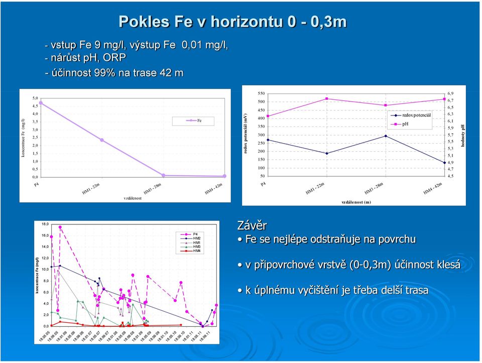 vzdálenost (m) 16,0 14,0 P4 HM2 HM1 HM3 HM4 Závěr Fe se nejlépe odstraňuje na povrchu 12,0 1 v připovrchové vrstvě (0-0,3m) účinnost klesá 8,0 6,0 k úplnému vyčištění je třeba delší trasa 4,0 2,0 18.