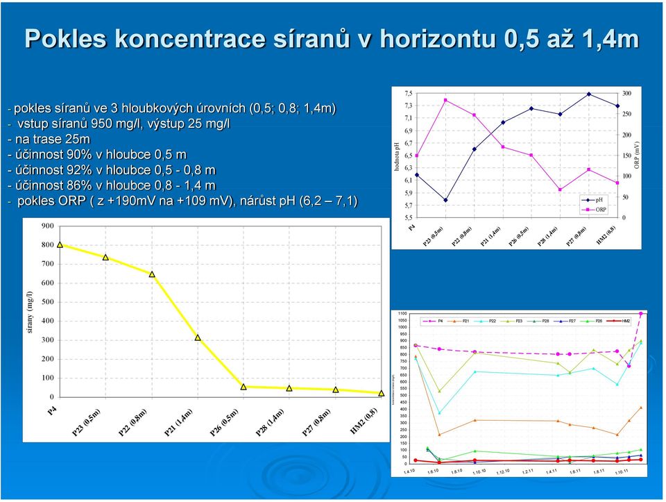 (0,5m) P22 (0,8m) P21 (1,4m) P26 (0,5m) P28 (1,4m) P27 (0,8m) ph ORP HM2 (0,8) 300 250 200 150 100 50 0 ORP (mv) 700 600 (mg/l) sírany 500 400 300 1100 1050 1000 950 900 850 P4 P21 P22 P23 P28 P27