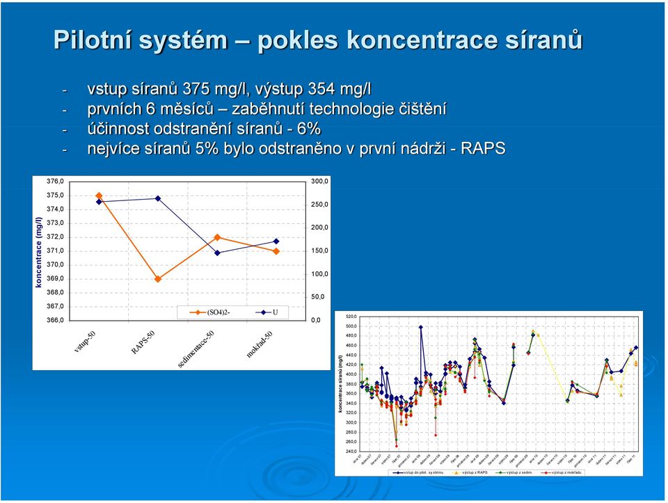 32 koncentrace (mg/l) koncentrace síranů (mg/l) 30 28 26 24, únor 11 duben 11 červen 11 srpen 11 říjen 11 únor 07 duben 07 červen 07 srpen 07 říjen 07 prosinec 07 únor 08 duben 08 červen 08 srpen 08